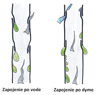 Smer zapojenia dymovodu