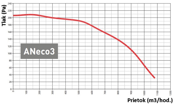Graf závislosti prietoku vzduchu z krbového ventilátora a tlaku vzduchu